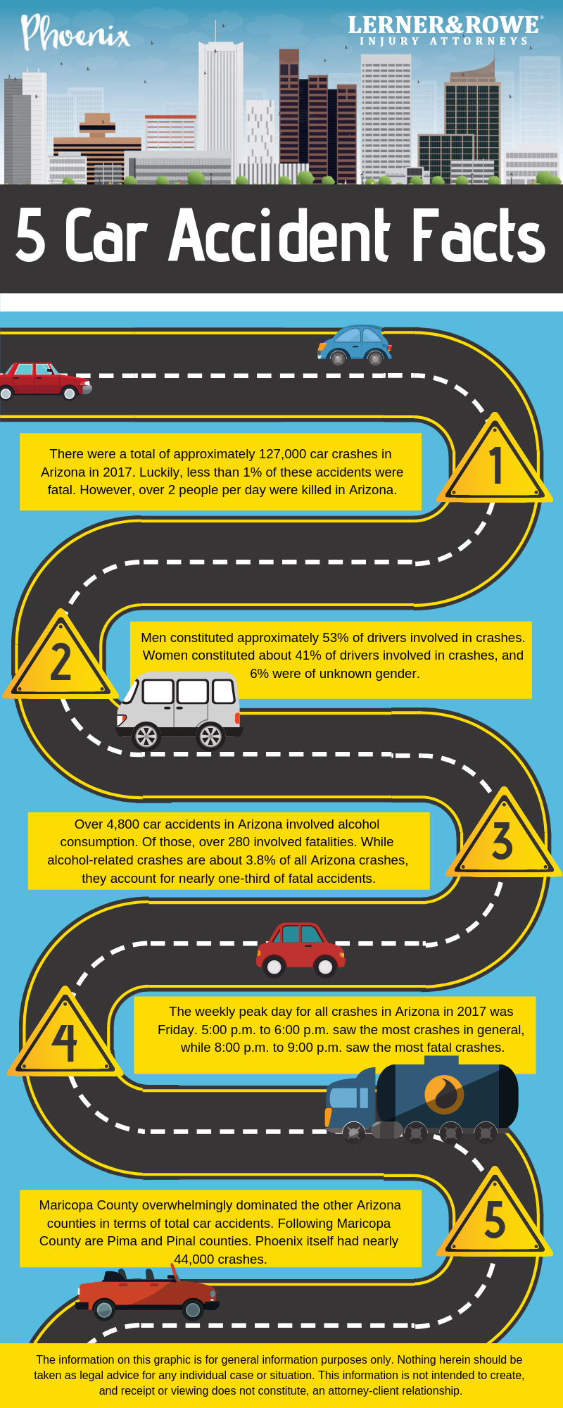 12 Phoenix Car Accident Facts Lerner & Rowe Injury Attorneys